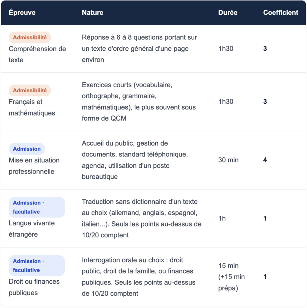 Les épreuves du concours externe